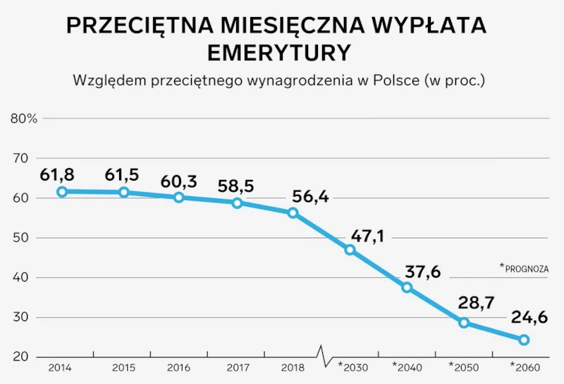 prognoza emerytury