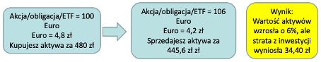 ryzyko walutowe w inwestowaniu